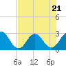 Tide chart for Dame Point, St Johns River, Florida on 2023/07/21