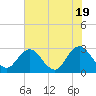 Tide chart for Dame Point, St Johns River, Florida on 2024/05/19