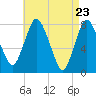 Tide chart for Damons Point, North River, Massachusetts on 2021/04/23