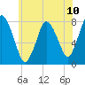 Tide chart for Damons Point, North River, Massachusetts on 2021/07/10