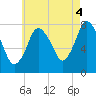 Tide chart for Damons Point, North River, Massachusetts on 2021/08/4