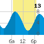 Tide chart for Damons Point, North River, Massachusetts on 2022/03/13