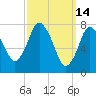Tide chart for Damons Point, North River, Massachusetts on 2022/03/14