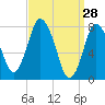 Tide chart for Damons Point, North River, Massachusetts on 2022/03/28