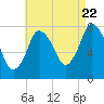 Tide chart for Damons Point, North River, Massachusetts on 2022/08/22