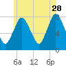 Tide chart for Damons Point, North River, Massachusetts on 2023/06/28