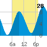 Tide chart for Damons Point, North River, Massachusetts on 2023/08/28