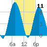 Tide chart for Darien, Darien River, Georgia on 2021/01/11