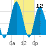 Tide chart for Darien, Darien River, Georgia on 2021/01/12
