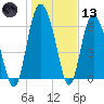 Tide chart for Darien, Darien River, Georgia on 2021/01/13