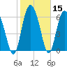 Tide chart for Darien, Darien River, Georgia on 2021/01/15