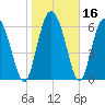 Tide chart for Darien, Darien River, Georgia on 2021/01/16