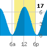 Tide chart for Darien, Darien River, Georgia on 2021/01/17