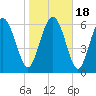 Tide chart for Darien, Darien River, Georgia on 2021/01/18