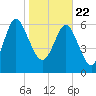 Tide chart for Darien, Darien River, Georgia on 2021/01/22