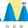 Tide chart for Darien, Darien River, Georgia on 2021/01/27