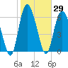 Tide chart for Darien, Darien River, Georgia on 2021/01/29