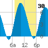 Tide chart for Darien, Darien River, Georgia on 2021/01/30