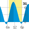 Tide chart for Darien, Darien River, Georgia on 2021/01/31