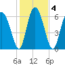 Tide chart for Darien, Darien River, Georgia on 2021/01/4