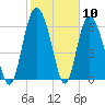Tide chart for Darien, Darien River, Georgia on 2021/02/10