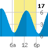 Tide chart for Darien, Darien River, Georgia on 2021/02/17