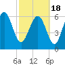 Tide chart for Darien, Darien River, Georgia on 2021/02/18