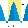 Tide chart for Darien, Darien River, Georgia on 2021/02/1