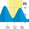 Tide chart for Darien, Darien River, Georgia on 2021/02/21