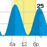 Tide chart for Darien, Darien River, Georgia on 2021/02/25