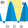Tide chart for Darien, Darien River, Georgia on 2021/02/27