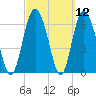 Tide chart for Darien, Darien River, Georgia on 2021/03/12