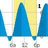 Tide chart for Darien, Darien River, Georgia on 2021/03/1