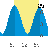 Tide chart for Darien, Darien River, Georgia on 2021/03/25