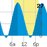 Tide chart for Darien, Darien River, Georgia on 2021/03/27