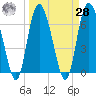 Tide chart for Darien, Darien River, Georgia on 2021/03/28