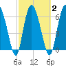 Tide chart for Darien, Darien River, Georgia on 2021/03/2