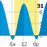 Tide chart for Darien, Darien River, Georgia on 2021/03/31