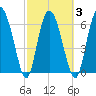 Tide chart for Darien, Darien River, Georgia on 2021/03/3