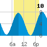 Tide chart for Darien, Darien River, Georgia on 2021/04/10