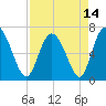 Tide chart for Darien, Darien River, Georgia on 2021/04/14
