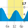 Tide chart for Darien, Darien River, Georgia on 2021/04/17
