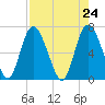 Tide chart for Darien, Darien River, Georgia on 2021/04/24