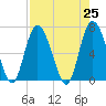 Tide chart for Darien, Darien River, Georgia on 2021/04/25