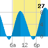 Tide chart for Darien, Darien River, Georgia on 2021/04/27