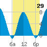 Tide chart for Darien, Darien River, Georgia on 2021/04/29