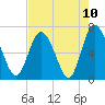Tide chart for Darien, Darien River, Georgia on 2021/05/10