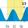 Tide chart for Darien, Darien River, Georgia on 2021/05/13