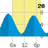 Tide chart for Darien, Darien River, Georgia on 2021/05/20