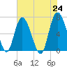 Tide chart for Darien, Darien River, Georgia on 2021/05/24